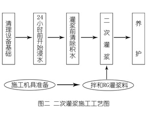 寿阳灌浆料施工工艺—文字完整版